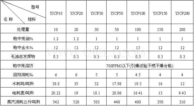 浸出成套設備技術指標 浸出成套設備技術指標